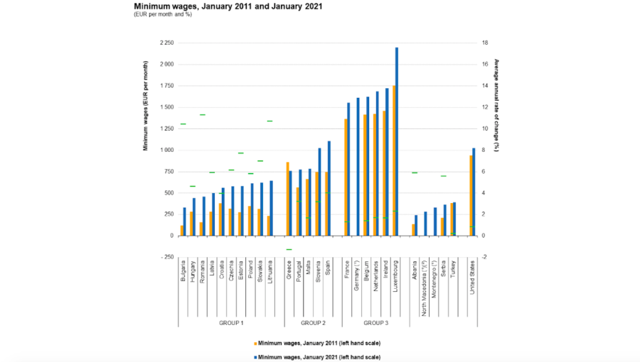 Albania has Europe’s lowest minimum wage
